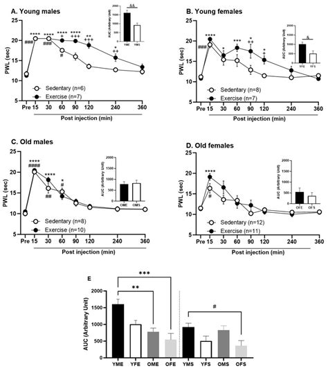 Biomedicines Free Full Text Age And Sex Dependent Effects Of