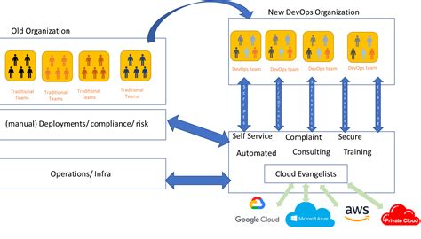 Enterprise Cloud Adoption Strategies Role Of Central It Devonblog