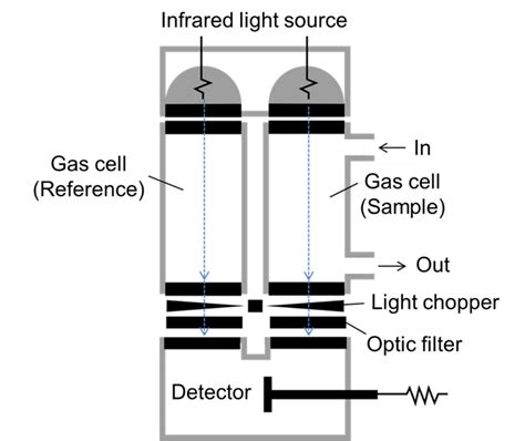 Measuring System Of Co2 By Using The Non Dispersive Infrared Analyzer