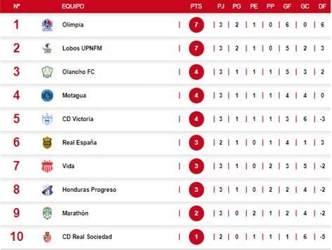 Tabla De Posiciones Del Torneo Clausura 2023 ¡cima Compartida