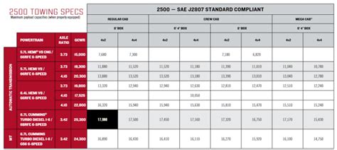 Dodge Ram Towing Capacity By Year