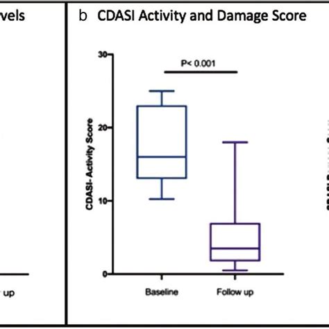 Creatine Kinase Levels Significantly Drop After Four Cycles Of Combined