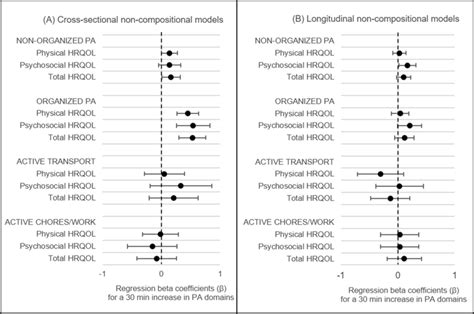 Associations Between Pa Domain Duration And Hrqol Outcomes