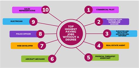 Top Highest Paying Jobs Without A Degree Job Career