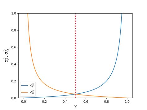 Relation Between The Variance Of Each Inverse Temperature With The γ