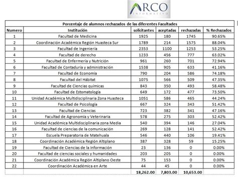 Los números de la admisión a la UASLP Arco Informativo