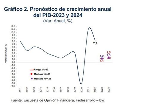 Analistas ven mayor inflación en Colombia para 2024