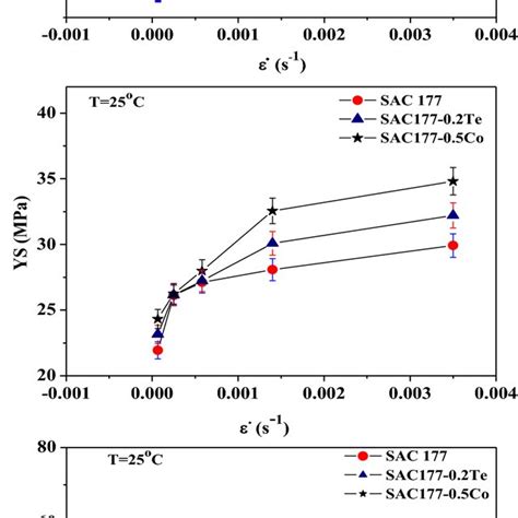 Effect Of Strain Rate On Ultimate Tensile Strength Uts Yield Stress