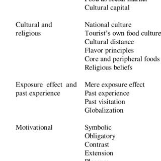 Factor Influencing Food Consumption In Tourism From Tourists