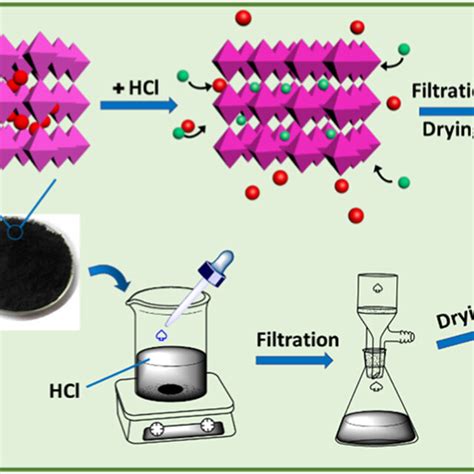 Schematic Illustration For The Synthesis Of λ Mno2 Download