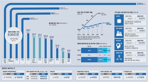 건전재정 작심한 尹정부국가채무 급증 5년만에 제동걸었다 매일경제