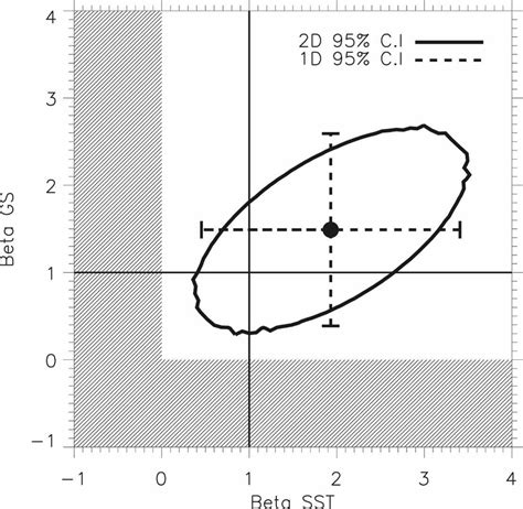 Results Of The Optimal Detection The Ellipse Contains 95 Of The