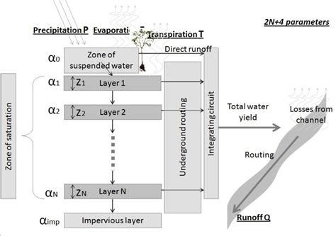 The Conceptual Hydrological Model Mlcm3 Download Scientific Diagram