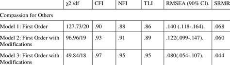 Indices Of All Fitted Models All Factor Models Two Factor Cfa Models Download Scientific Diagram