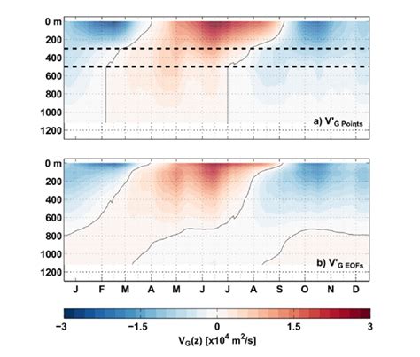 Mean Seasonal Cycle Of The Geostrophic Transport Per Unit Depth V U