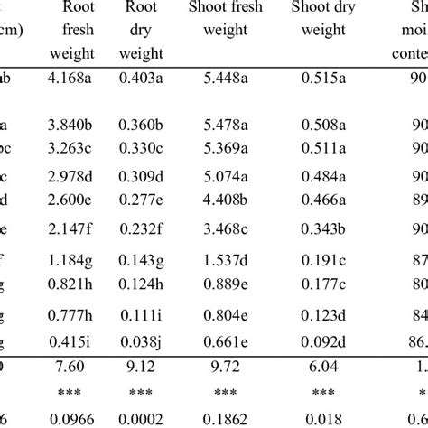 PDF Effect Of Salinity On Germination And Early Seedling Growth Of Maize