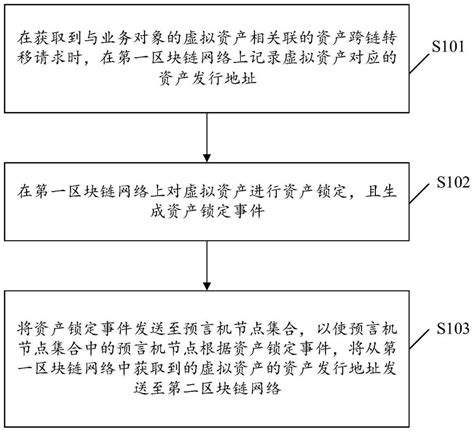 一种基于区块链的数据处理方法、装置、设备及介质与流程