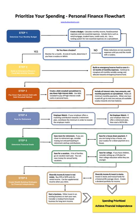 Personal Finance Flowchart 2023 Planning Your Financial Journey