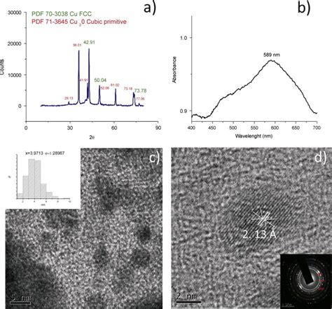 Characterization Of Copper Nps A The X Ray Diffraction Pattern B Download Scientific