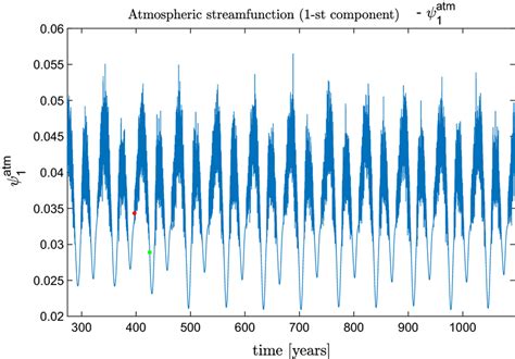 Time Series Of The First Component Of The Atmospheric Streamfunction