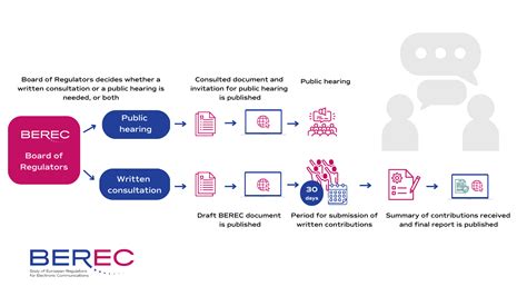 Public Consultation Procedure BEREC