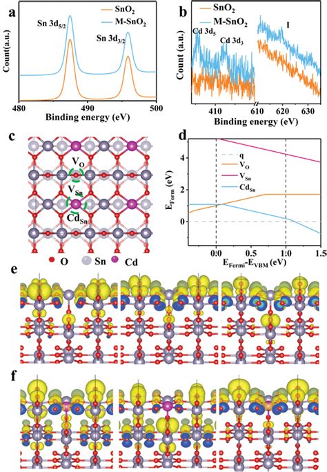 The XPS Spectra Of A Sn 3d B Cd And I Characteristics Of Pristine