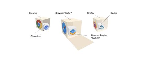 Rendering Engine And Its Role In Automated Web App Testing Eleks