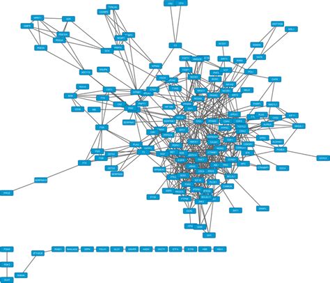 Proteinprotein Interaction Network Ppin Based On The Cytoscape 320