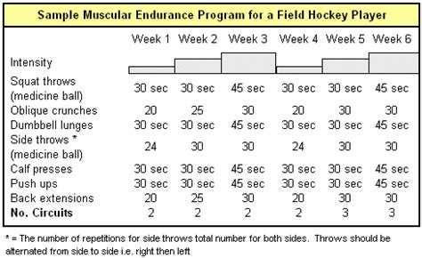 Muscular Endurance Training