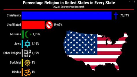 Percentage Religion In The United States In Every States 2023 YouTube