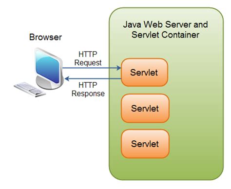 Servlet Overview