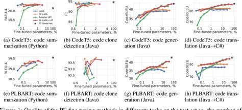 Figure 1 From Parameter Efficient Finetuning Of Transformers For Source