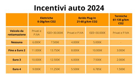 Incentivi Auto Quando Partono Janel Jeniece