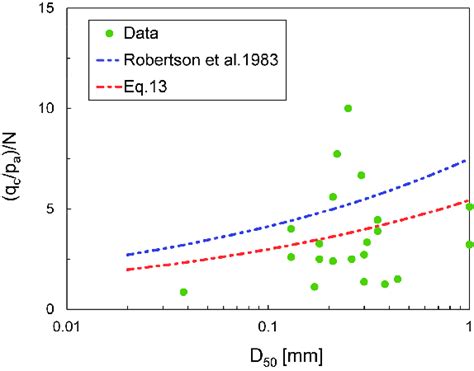 Cpt Spt Correlation In Dependence On D 50 Download Scientific Diagram