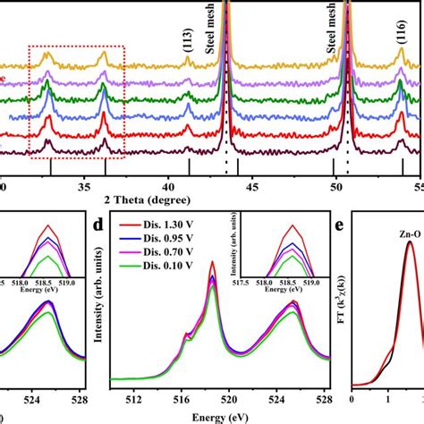 Ex Situ VdV2O3 Electrode Measurements A Ex Situ XRD Patterns Of