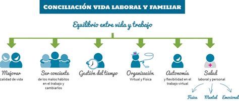 Conciliación vida laboral y personal Managing Virtual Teams