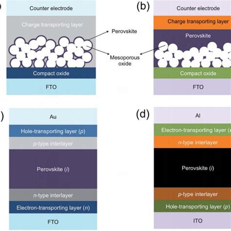 Schematic Diagram Of Mesoscopic Heterojunction Solar Cells A No