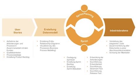 Prozessdigitalisierung WG DATA