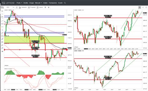 SP500 ANALISI CICLICA UPNDW