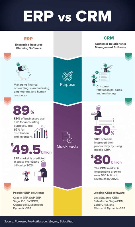 Erp Vs Crm Systems Understanding The Key Differences And How To Choose