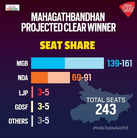 Bihar Exit Poll Results 2020 Tejashwi Yadav To Dislodge Nitish Kumar Predicts India Today Axis