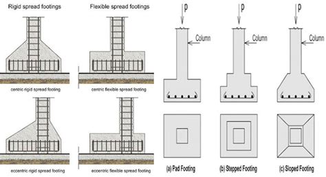 Types of Footings Residential and Commercial Construction