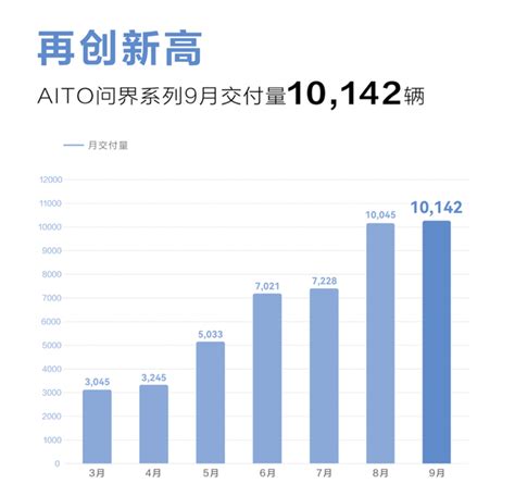 9月造车新势力销量排名：哪吒问界热卖理想l9破万易车