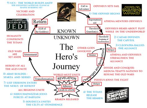 Hero's Journey Short Story Examples - Cool Product Product reviews ...