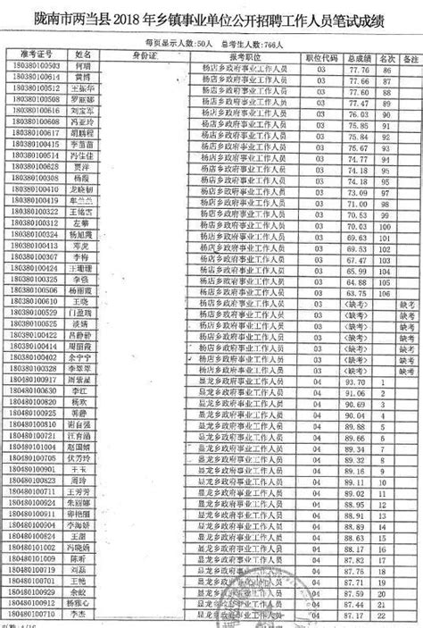 兩當縣2018年鄉鎮事業單位公開招聘工作人員筆試成績公示 每日頭條