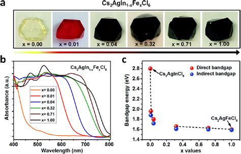 The Atomic Level Structure Of Bandgap Engineered Double Perovskite