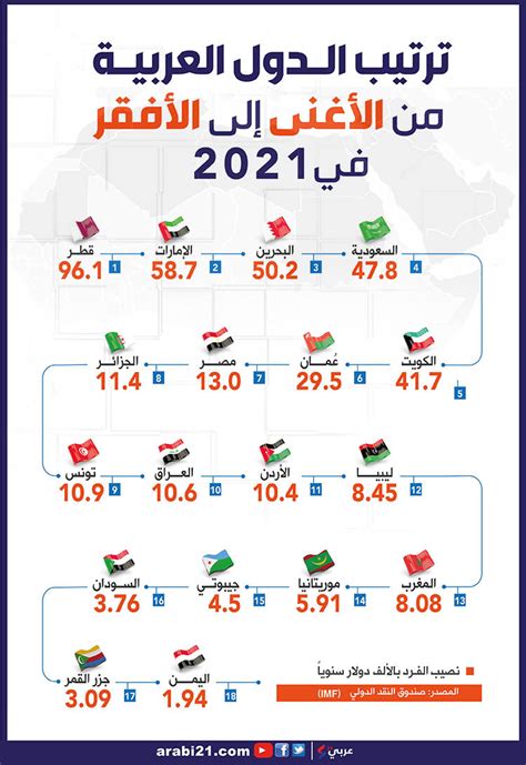 ترتيب الدول العربية من الأغنى للأفقر في 2021 (إنفوغراف)