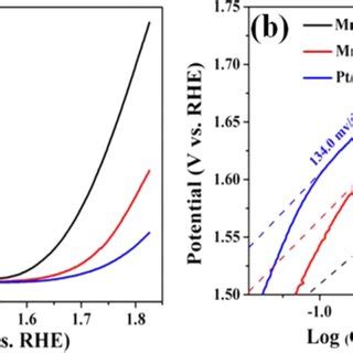 A Cv Curves Of Mnco O Mnco O Rgo And Pt C In O