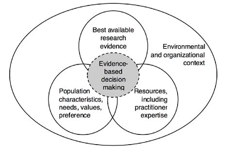 Determinants Of Evidence Based Decision Making Source Satterfield Et