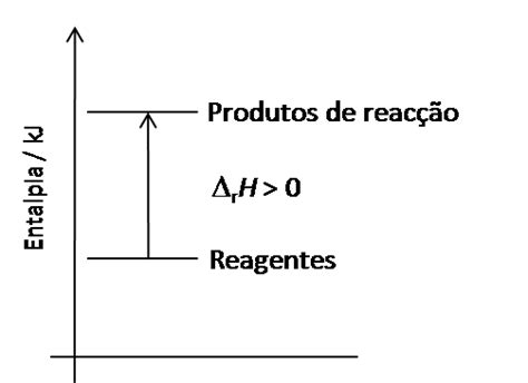 Reação Endotérmica Revista De Ciência Elementar